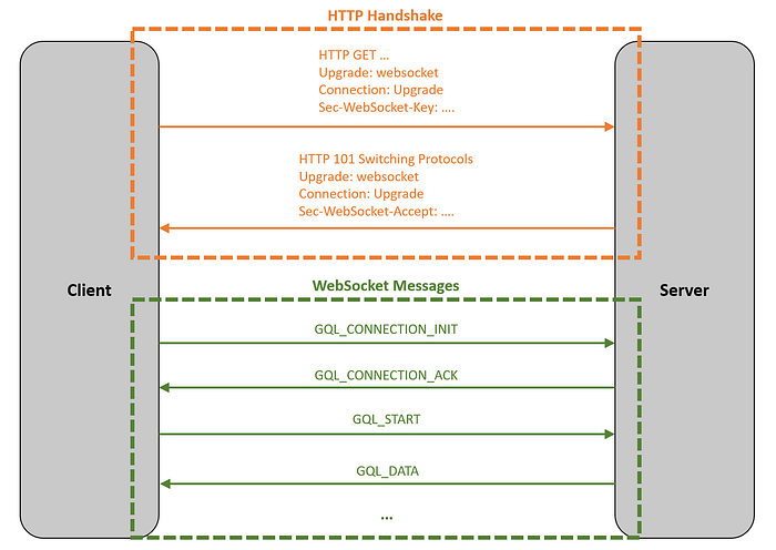 diagram showing WebSocket message exchange in a typical GraphQL subscription