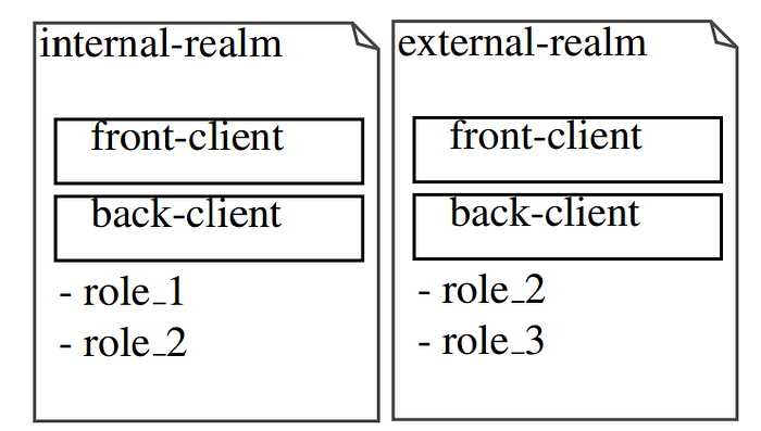 Keycloak architecture