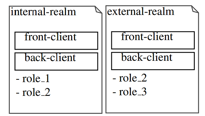 Keycloak architecture