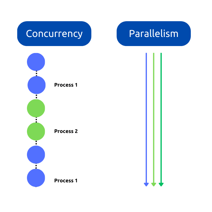 C Concurrency ve Parallelism Nedir? Thread Security Nedir? by Murat