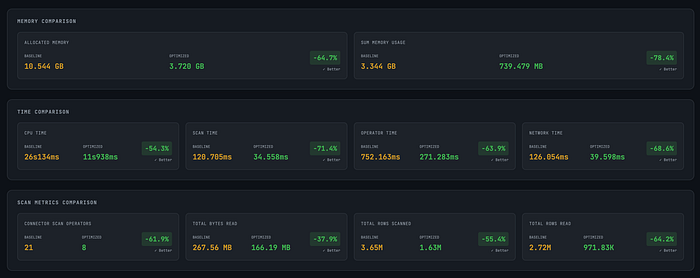 Dashboard comparing StarRocks query profiles before and after optimisation, with improvements in memory usage, CPU time, scan time, operator time, network time, and scan metrics, all marked with percentage reductions.