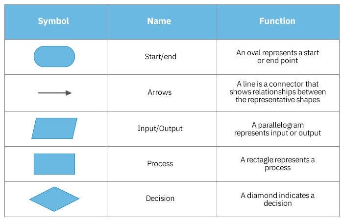 Guiding the Way in Programming: Flowcharts and Their Usage | by İREM ...