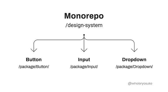 A design system monorepo structure