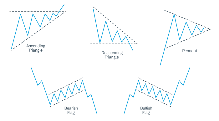 The Basics of Chart Patterns in the Stock Market | by Shankar | Oct ...