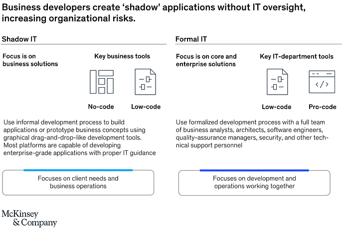 Low Code & No Code Platformlar Nelerdir? image - 36e4