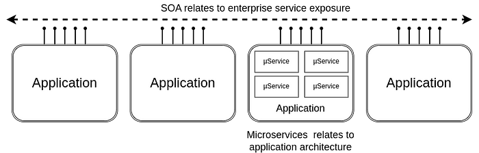 The main distinction between SOA and Microservices architectures