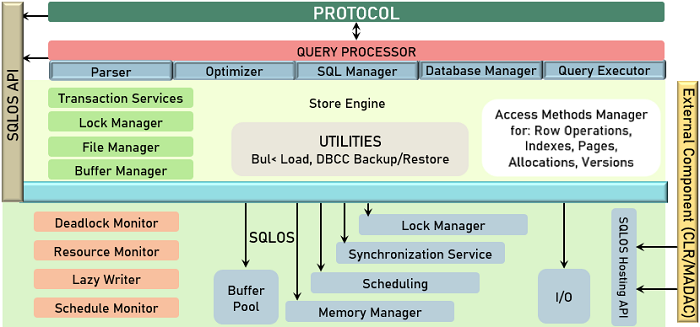 Components of the SQL Server Architecture | by ANKUSH THAVALI | Medium