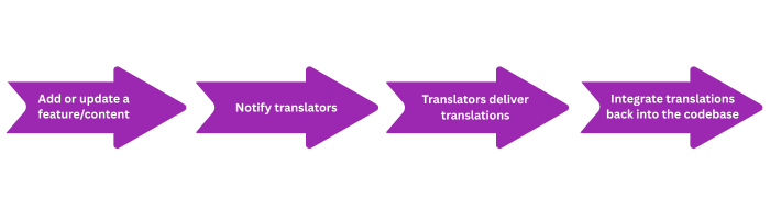 AI Translation in Software Localization