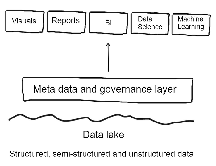 A drawing of boxes representing a data lake.