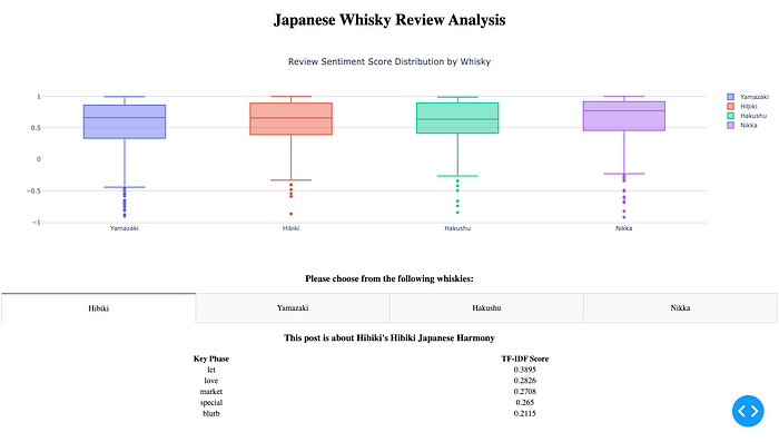 New Dashboard of Japanese Whisky Review Analysis