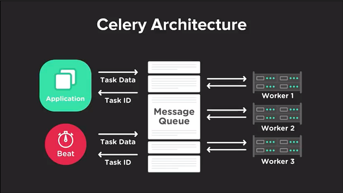 celery architecture