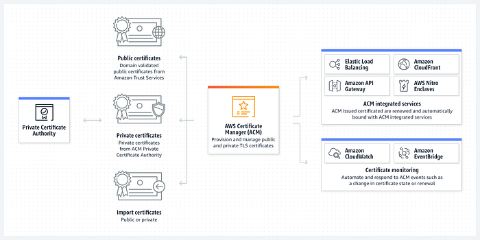 Adding an SSL Certificate to an Application Load Balancer in AWS