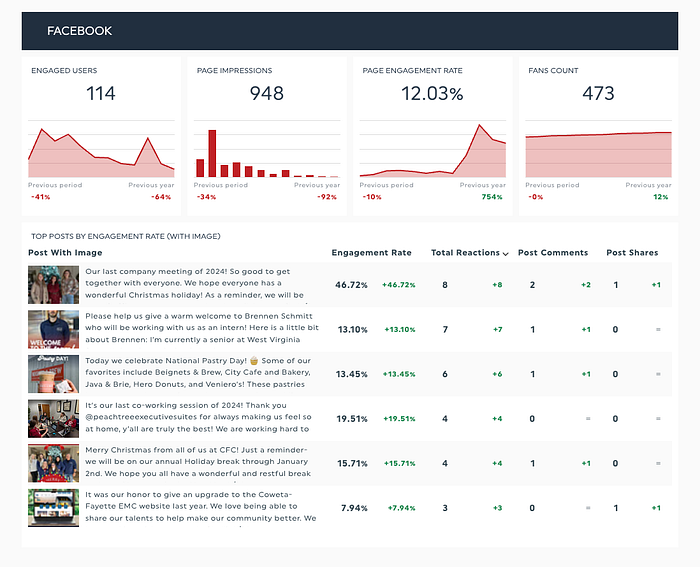 Facebook results for my agency — December 2024. Source: Country Fried Creative