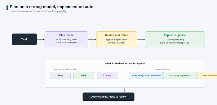 Plan on a strong model, then implement with auto routing across model families with a 10 percent discount.