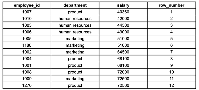 8 Examples to Master SQL Rank, Dense Rank, and Row Number Functions ...