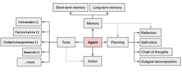 TechDogs-"Core Components Of Large Language Model (LLM) Agents"-"Architecture Diagram Of An LLM Agent Featuring Agent Core Connected To Memory, Planning, Tools, And Action Modules With Bi-Directional Arrows Indicating Workflow." TechDogs-"Core Components Of Large Language Model (LLM) Agents"-"Architecture Diagram Of An LLM Agent Featuring Agent Core Connected To Memory, Planning, Tools, And Action Modules With Bi-Directional Arrows Indicating Workflow."