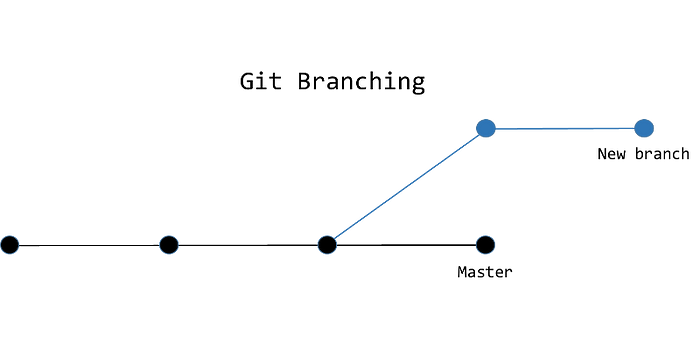 New branch จะมีไฟล์ทั้งหมดที่ commit มาจาก Master และมีการ commit ใน New branch จะไม่ส่งผลกับ Master
