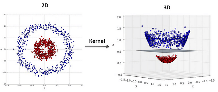 Non-linear classifier using Kernel trick