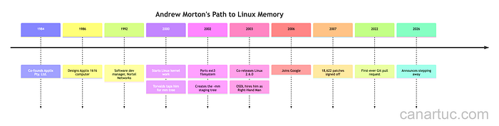Credit: Author, Andrew Morton's Journey to Linux Memory Management