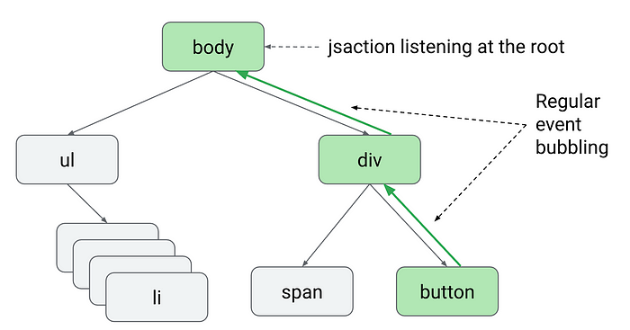 A diagram illustrating event propagation in HTML. Text at the top reads “body jsaction listening at the root”. Below is the text “Regular event bubbling”. A tree structure branches out below, showing the relationship between HTML elements. The root of the tree is labelled “body”. Text beside it reads “jsaction listening at the root”. Branching from “body” is a shape labelled “ul”. Branching from “ul” is a shape labelled “li”. Branching from “body” is another shape labelled “div”. Branching fro