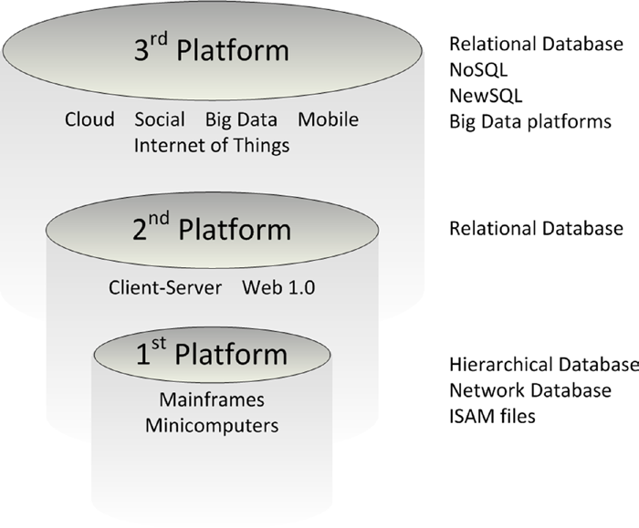 The Three Database Revolutions  by Aniket Mahindrakar  Medium