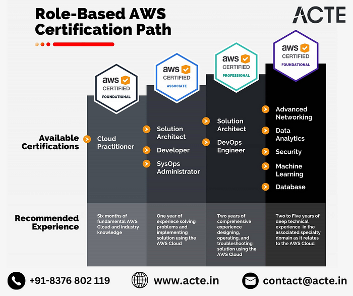 Career Horizons: AWS Solution Architect Certification Unleashed
