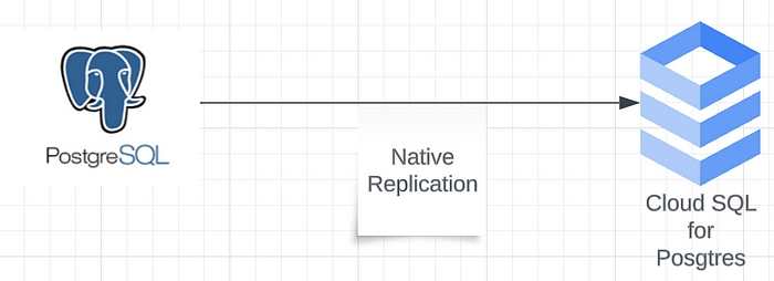 Homogeneous Migration of Large PostgreSQL Databases to Cloud SQL using Native Replication | by Trushar Borse | Google Cloud - Community | Aug, 2023 | Medium