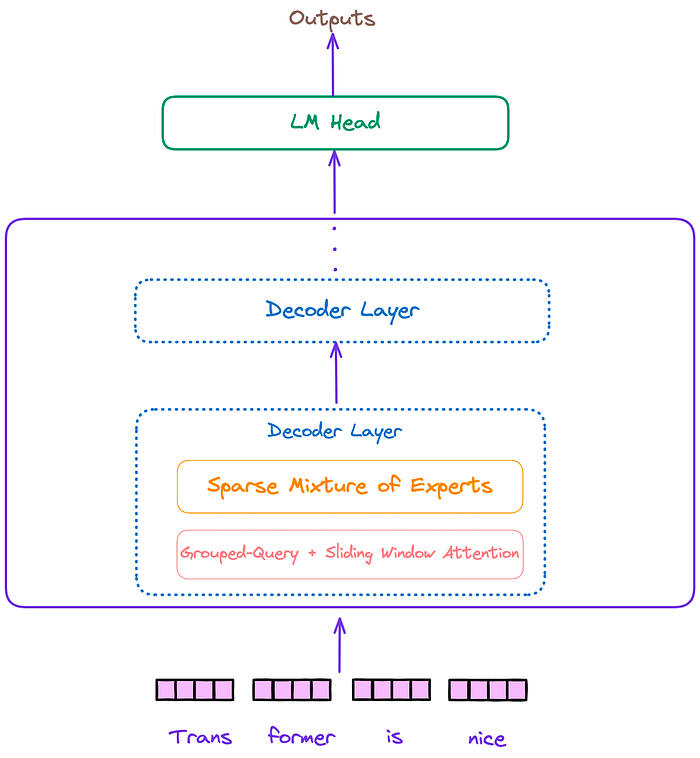 A Detailed Explanation of Mixtral 8x7B Model