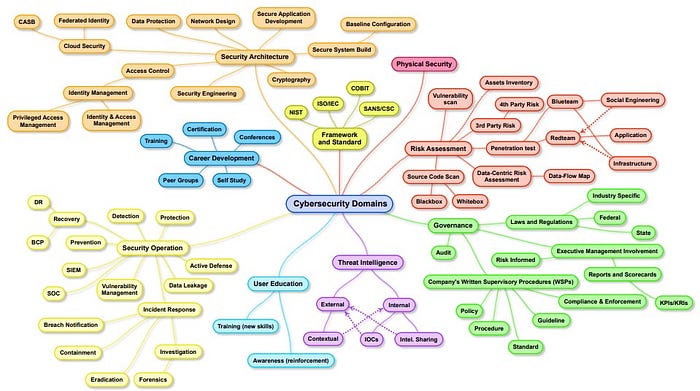 A mindmap of the roles within the cybersecurity domain