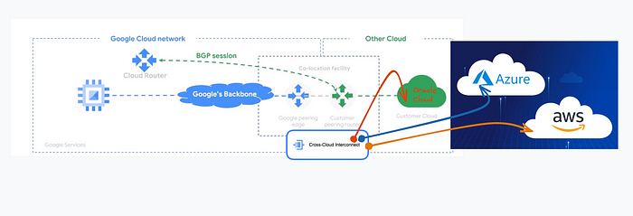 Power of Cross-Cloud Interconnect | by Biswanath Giri | Google Cloud - Community | Aug, 2023 | Medium