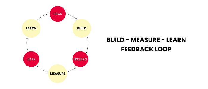 Build-Measure-Learn feedback loop