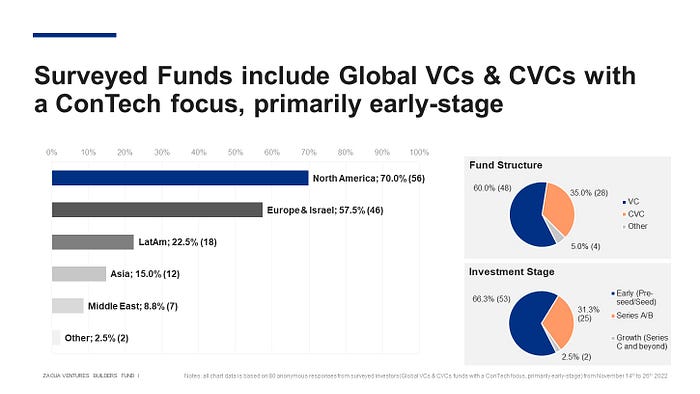 All charts data is based on 80 anonymous responses from surveyed investors (Global VCs & CVCs funds with a ConTech focus, primarily early-stage) from November 14th to 26th 2022
