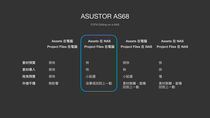 高階 NAS 作為影音剪輯外接可行嗎？ASUSTOR AS68 與 Samsung SSD 搭配出 10GbE 高速 All Flash NAS