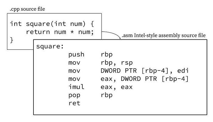 What Are Compilers And Programming Languages | by Luke Wilson | The ...