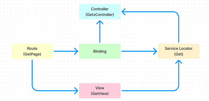 Diagram of how GetX works
