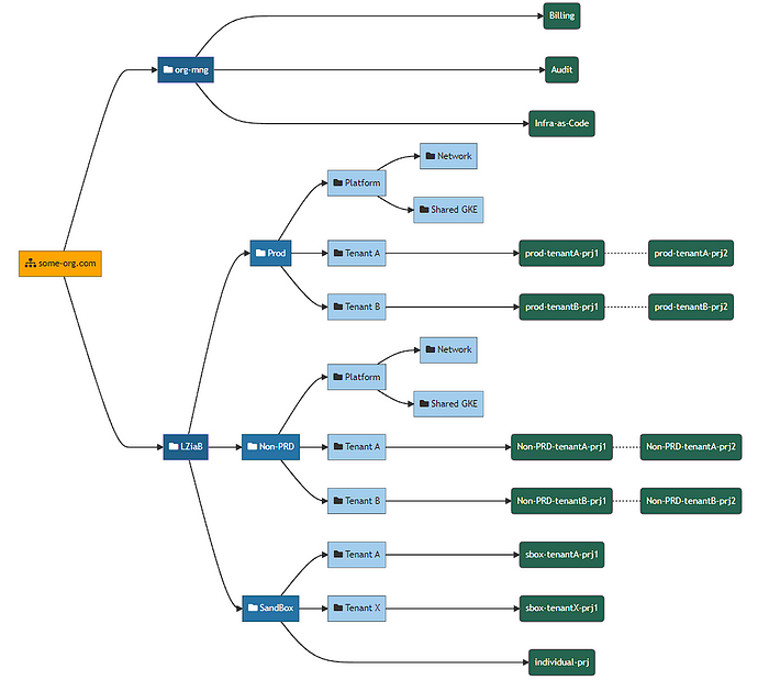 Landing Zones on Google Cloud. What is a Landing Zone? | by Dazbo (aka Derailed) | Google Cloud - Community | Medium