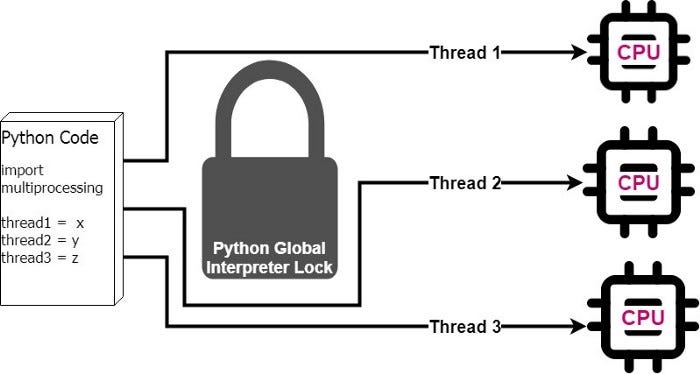 Threads, Processes, Parallelism, and Concurrency in Python | by Zack ...