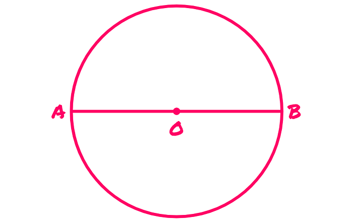 The length of line AB is equal to the diameter of the circle.