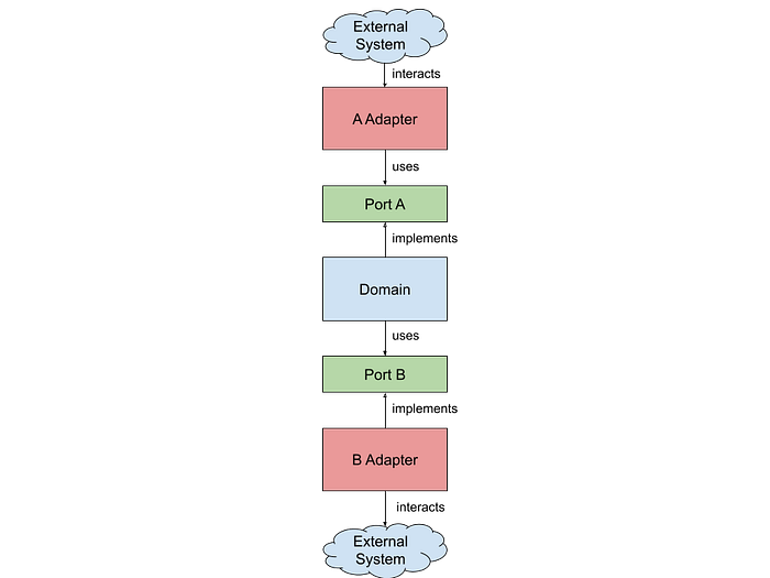 Diagram of Ports-and-Adapters pattern