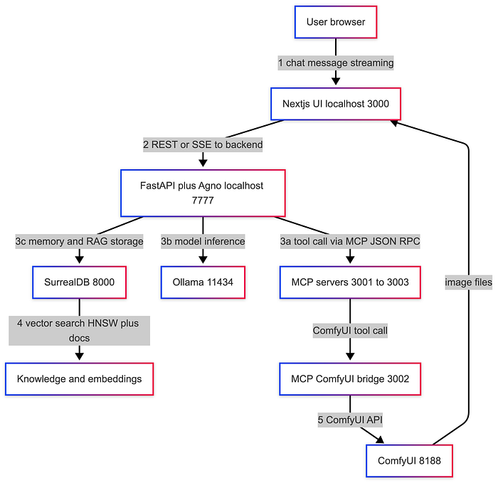 Diagram showing a local web UI calling a FastAPI agent backend, which uses SurrealDB for memory, Ollama for LLM inference, and MCP tool servers including a ComfyUI bridge for image generation.