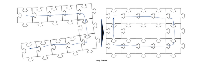 loop closure