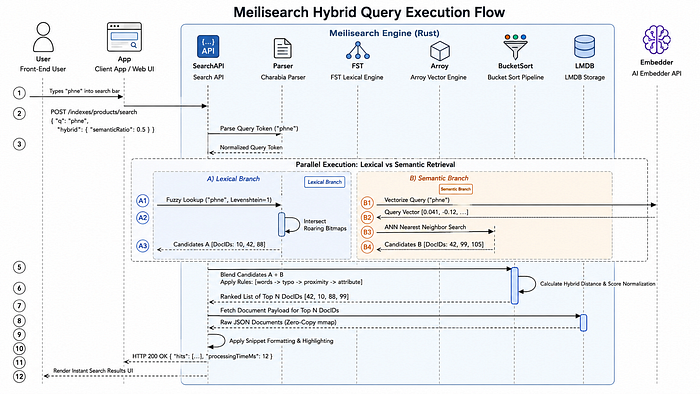 Architecting Search Engines: A Deep Dive into Meilisearch Internals, Vector Retrieval, and Algolia