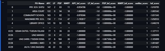Jupyter notebook Output showing outlier scores