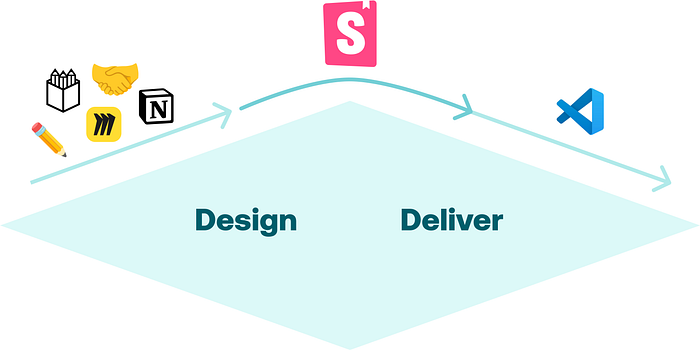 Diagram showing Storybook as a bridge between design tools (Figma, documentation, Notion, and others) and VS Code development, with a curved arrow connecting the workflow through Storybook.