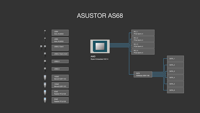 高階 NAS 作為影音剪輯外接可行嗎？ASUSTOR AS68 與 Samsung SSD 搭配出 10GbE 高速 All Flash NAS