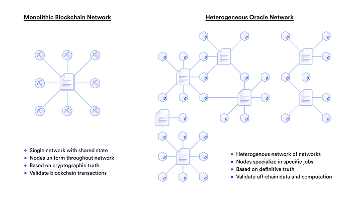 Blok Zincirleri & Oracle’lar: Benzerlikler, Farklılıklar ve Sinerjiler image - e390 Blok Zincirleri & Oracle’lar: Benzerlikler, Farklılıklar ve Sinerjiler image - e390