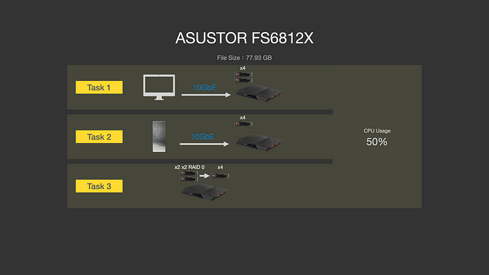 ASUSTOR FS68 系列依舊一支獨秀，12 支 M.2、雙 USB4、雙 10GbE、PCIe Gen4