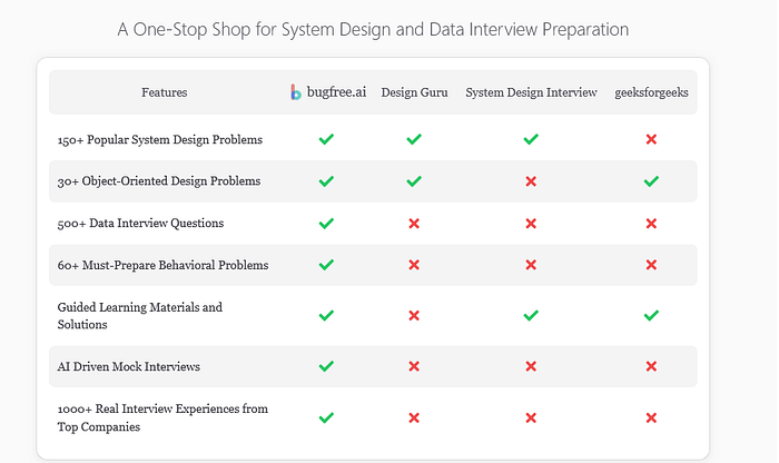 Bugfree.ai Review — Is Bugfree.ai Worth It for System Design Interview Prep?