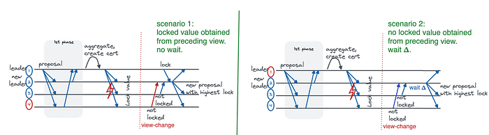 Understanding HotStuff and Byzantine Fault Tolerance 🤖 image - 3d90