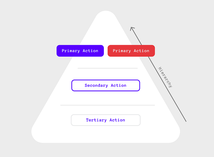 Pyramid showing the hierarchal nature of button types